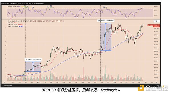 比特币牛市要歇菜了？ETF炒作降温后的市场真相